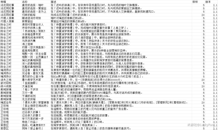 2.1版本新增39成就一览,需要补菲林就来吧截图