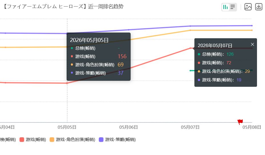 火纹手游黑化池上线!畅销回榜苟住 2