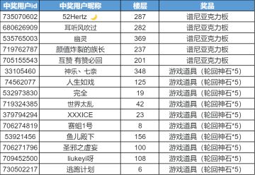 【已开奖】《赛尔号巅峰之战》黄眉怪登场！诸妖回避，万钧灭顶