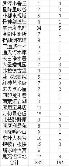 S21赛季尊人数 2