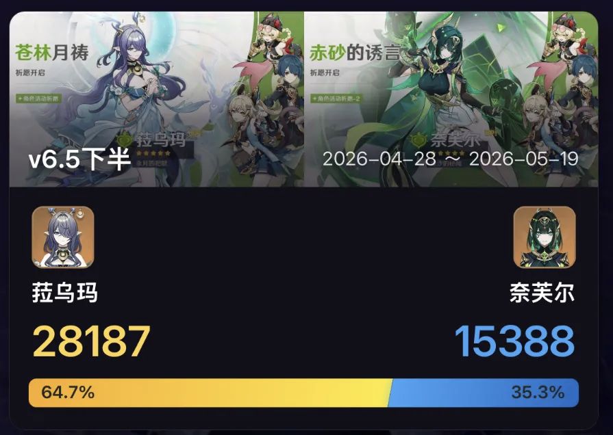 原神6.5下半卡池流水出炉，菈乌玛太意外截图