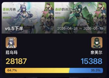 原神6.5下半卡池流水出炉，菈乌玛太意外