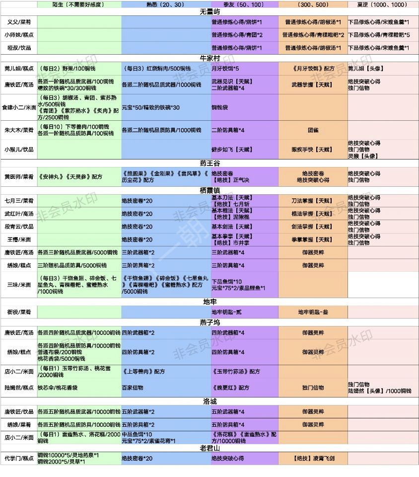好感度一览表截图