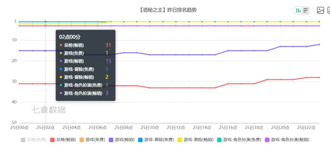 诡秘之主昨日流水总榜28名，依然匍匐前进！ 3