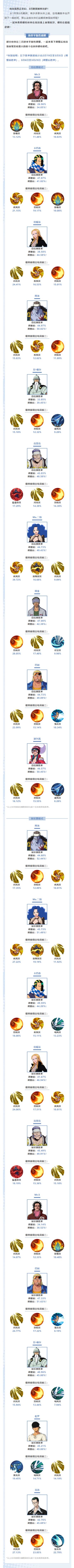 【海上风云榜】3月数据揭晓，伙伴平衡性调整前后胜率一览！