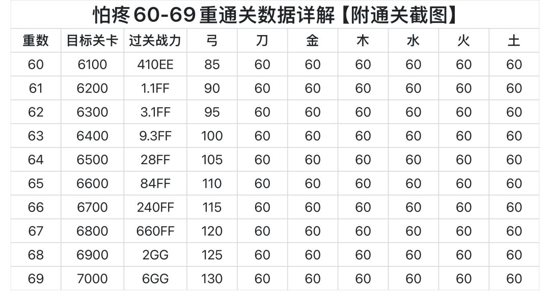 怕疼60-69重通关数据详解【附通关截图】截图