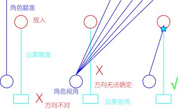 T3瞄准机制详解（2）（关于瞄准和射击的底层逻辑）