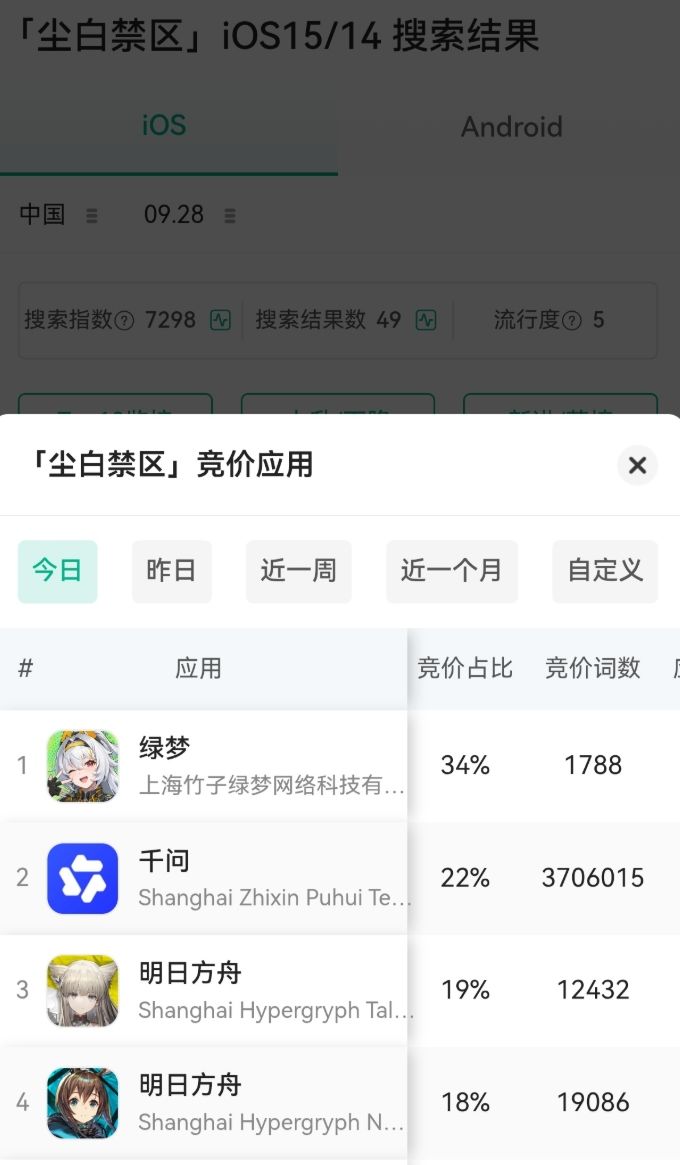 尘白禁区竞价应用占比,绿梦竟占了34%!截图