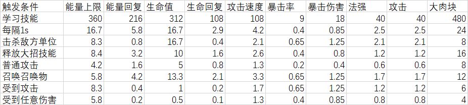 小帅拿头撞我 数据统计与简要攻略 1
