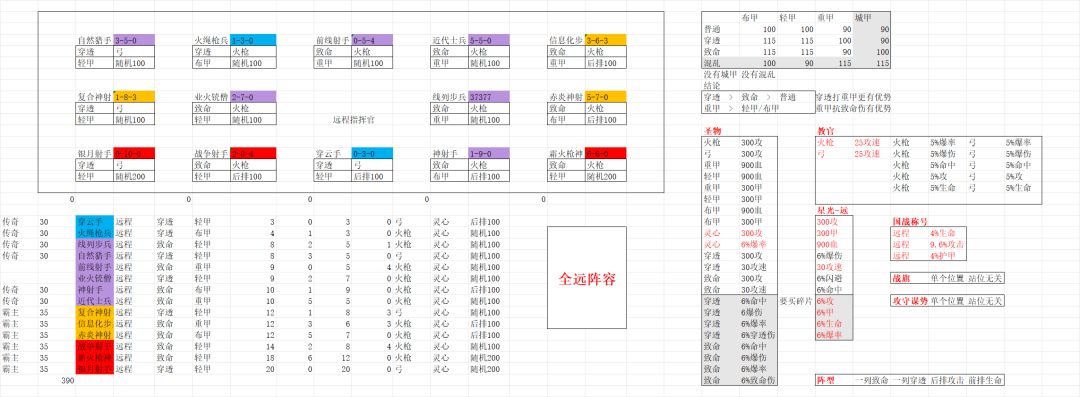柒•个人主推阵容,全器全远 3