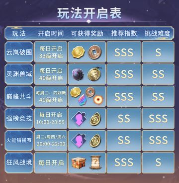 一表整理，玩法奖励全收集