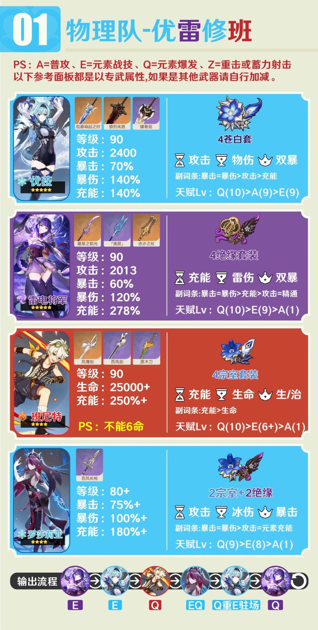 【角色攻略】冰系辅助罗莎莉亚全面解析 3