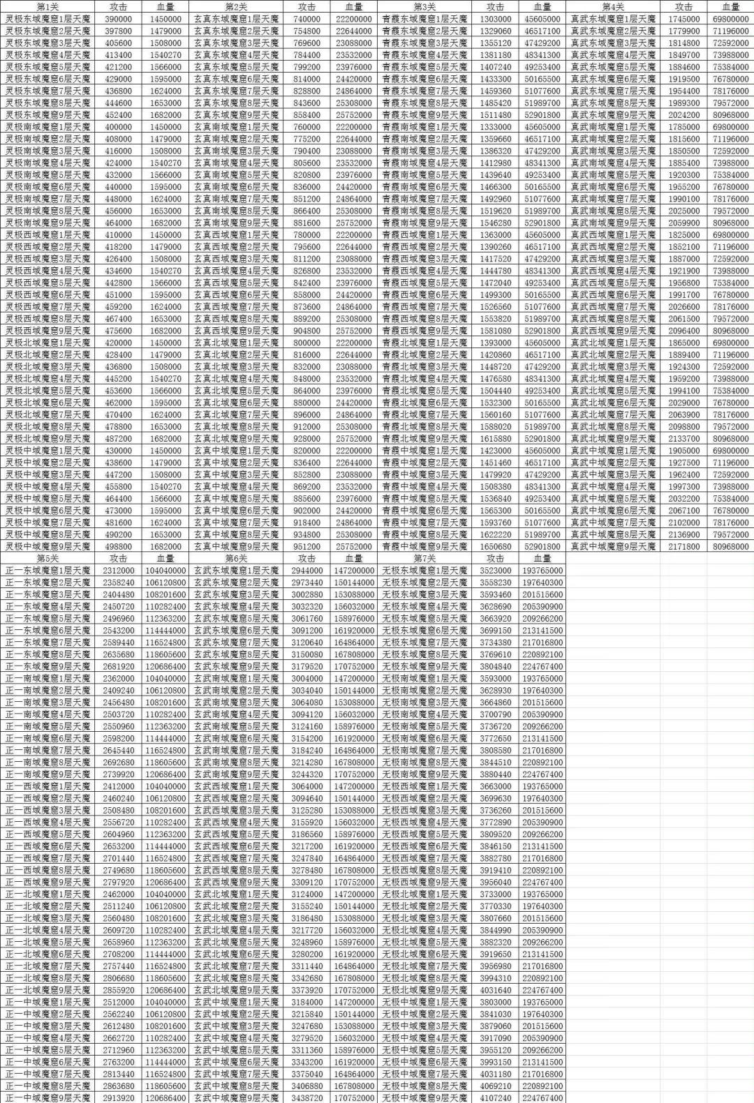 魔域镇守第一到六关属性参考截图