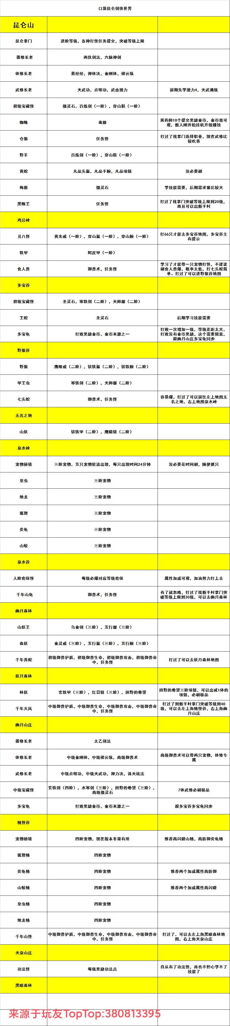 新手攻略首篇(第二篇有详细地图怪物点位) 2