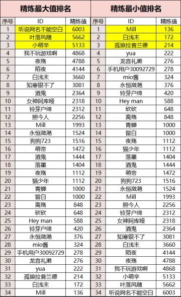 7周年精炼活动结束啦！（速来领奖）