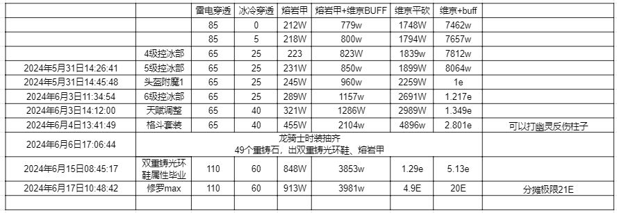电熔岩维京小成,伤害触摸21e 1