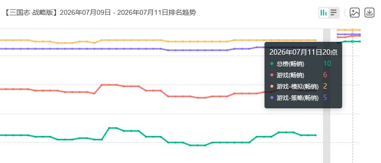 三国志新本氪爆！流水有望超王者 2
