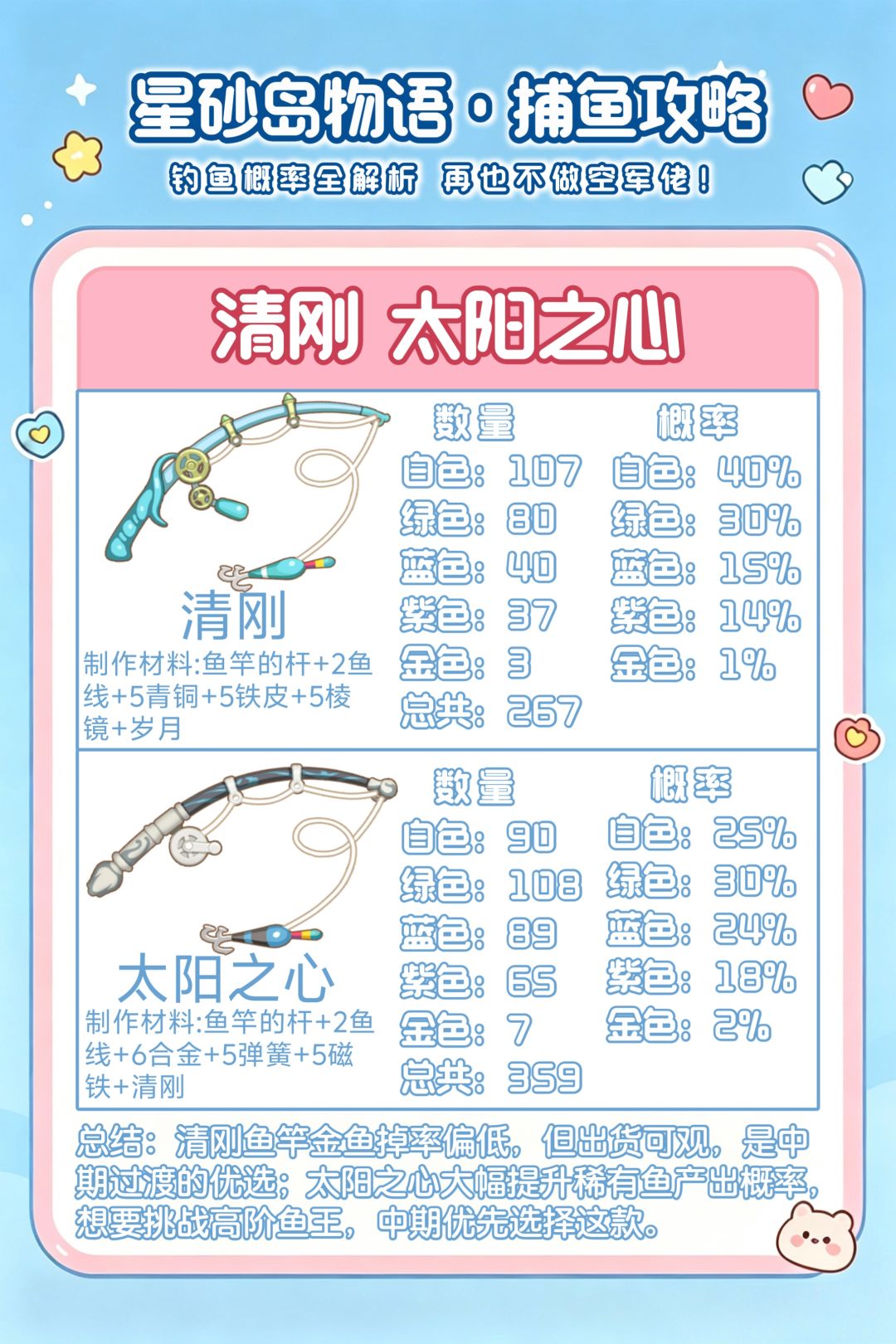 告别空钓！星砂岛物语6种鱼竿概率全解析✅ 2