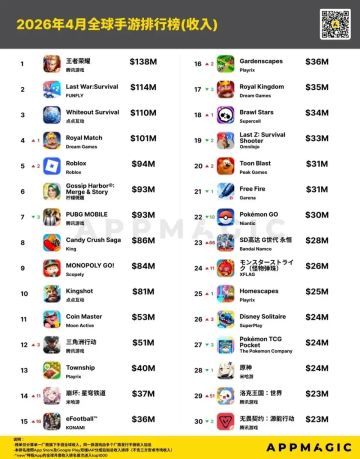 4月手游榜：王者9.39亿稳坐头把交椅