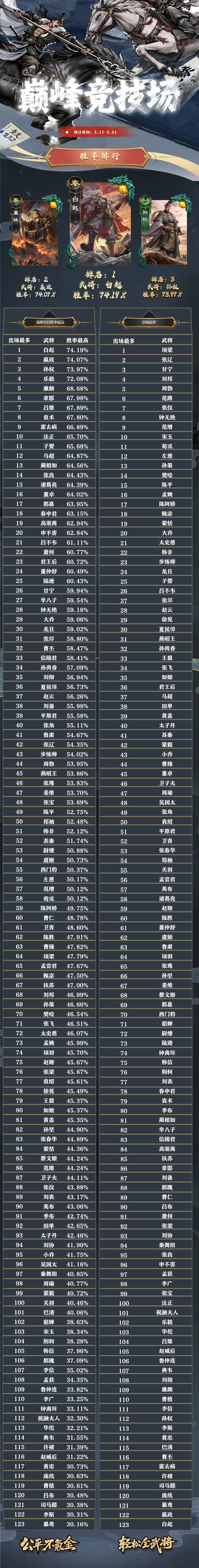 名将杀武将胜率排行(3.11~3.24) 2