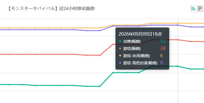 日服也成功！塔塔冒险队流水 2