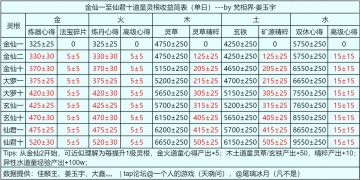 关于火道童 高级炼丹心得收益问题