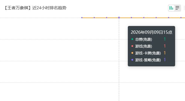 登顶了!王者万象棋热度爆炸 2