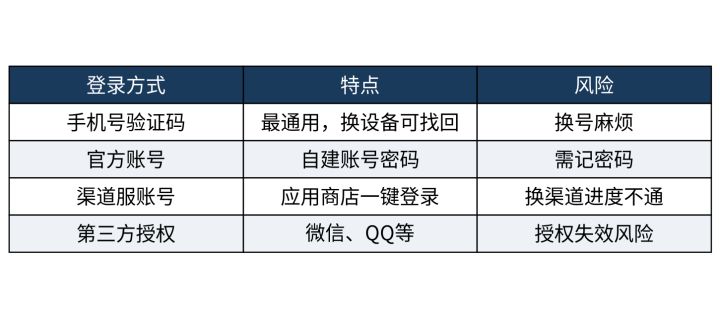换手机怕丢号?即将公测的篮球手游都支持哪些登录方式截图