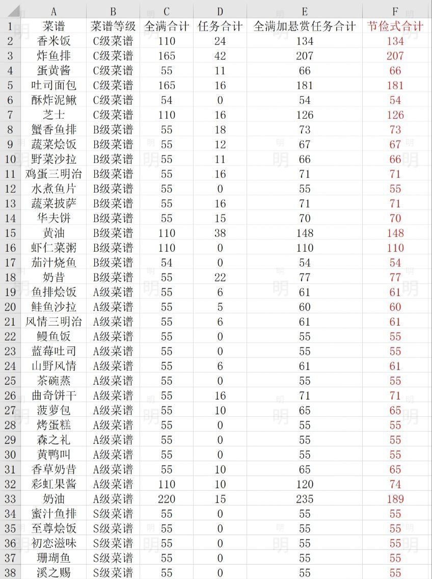 全菜谱数量/材料数量 2