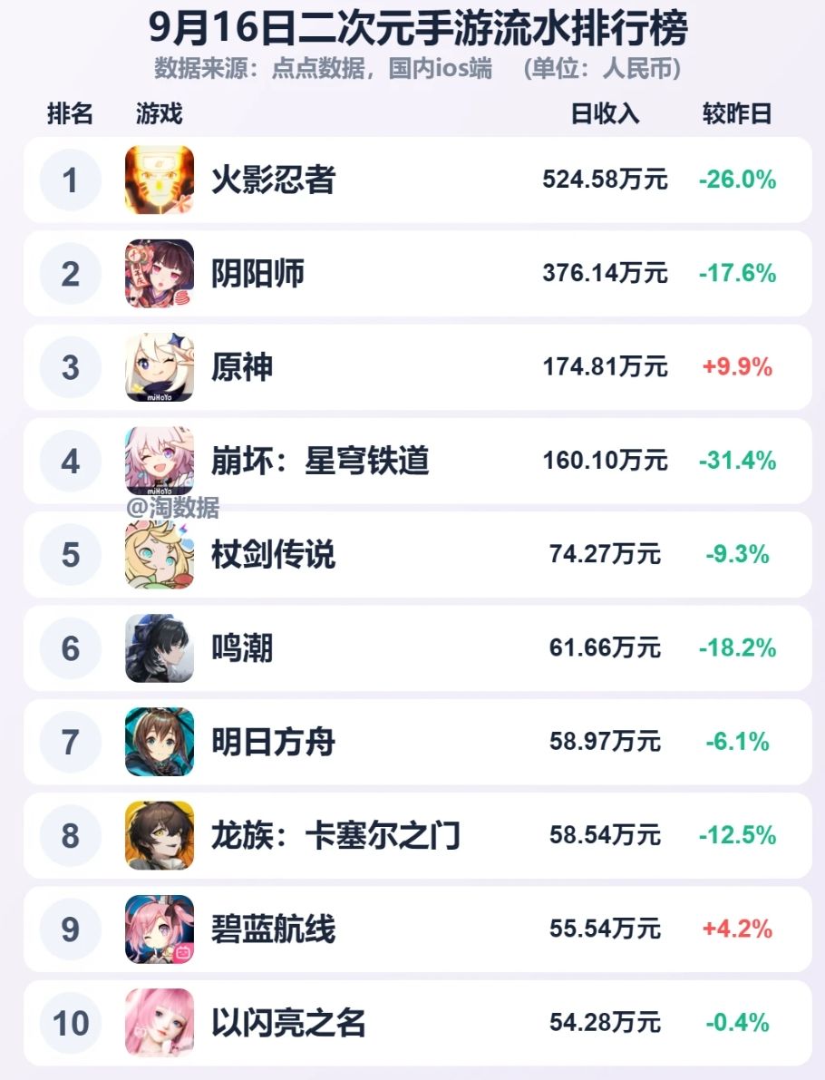 近期二游点点数据流水已新鲜出炉! 1