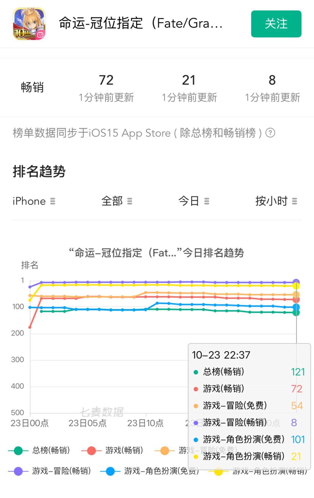 万圣节活动发力!FGO排名迎来暴涨夯爆了 2