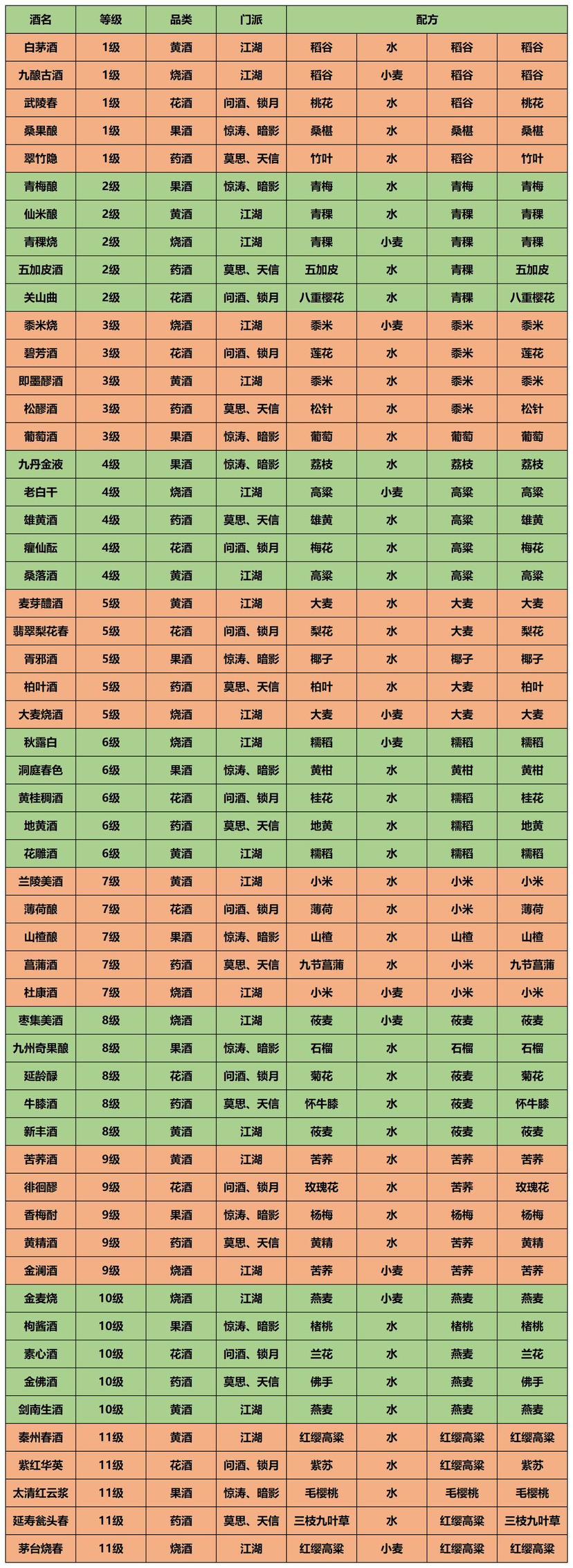 江湖悠悠新手攻略（食谱 酒谱 药谱 忆梦 武器 侠道地图） 3