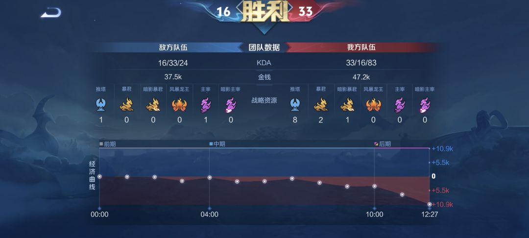 打野评分到底靠什么? 2