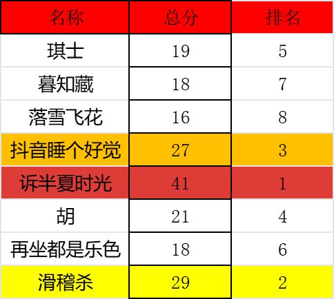 恭喜选手半夏夺得【半夏杯】冠军! 2