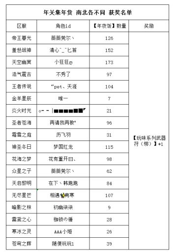 《世界ol》年关集年货 南北各不同 获奖玩家