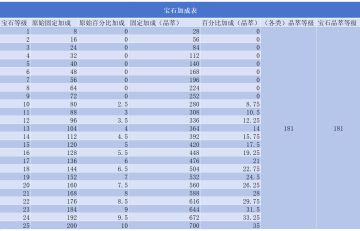 2.06版本宝石加成表
