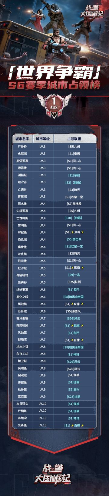 【海上速报】S6 赛季收官周！世界争霸城市占领榜重磅出炉