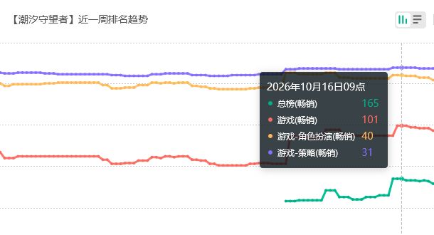 潮汐守望者流水再涨!此前争议 2