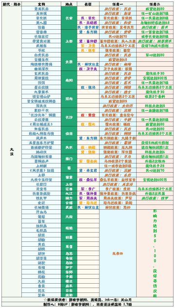 【无悔华夏】大汉文物表 1.7