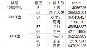 未来人生taptap社区活动已经结束，获奖名单已经公布