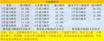 【晶核概率学】如何合理利用石板
