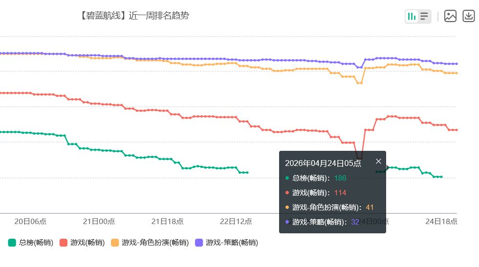 联动复刻回榜!碧蓝流水夯了 2