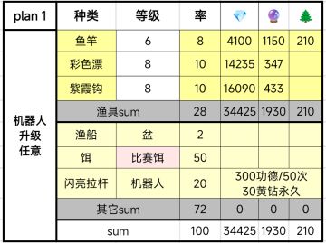 渔具升任意刷100连买圣人套，收益高