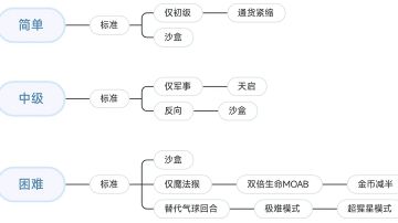 【新手攻略】常规游戏模式介绍