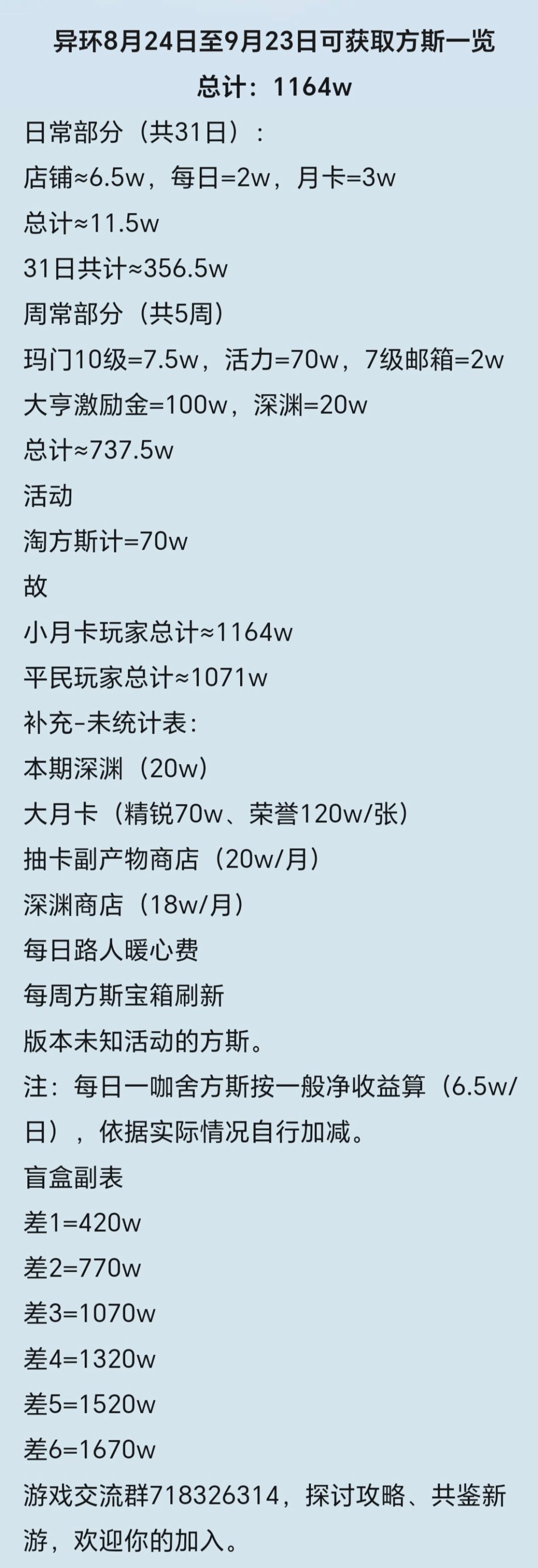 异环8月24日至9月23日可获取方斯一览 1
