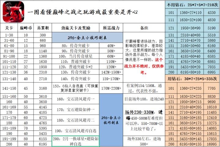 【勿入歧途】巅峰进阶攻略--越战速升养成截图
