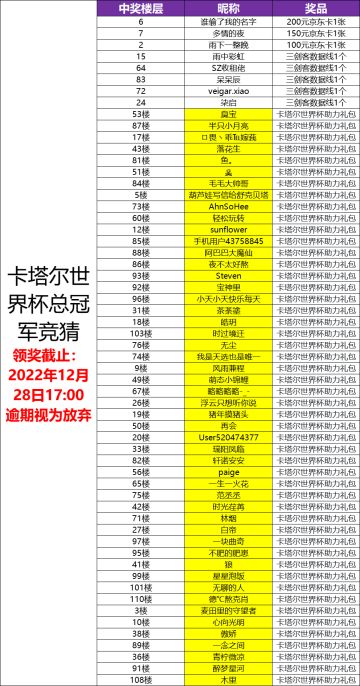 【已开奖】【世界杯竞猜第二期】四强冠军花落谁家，京东卡礼包送送送