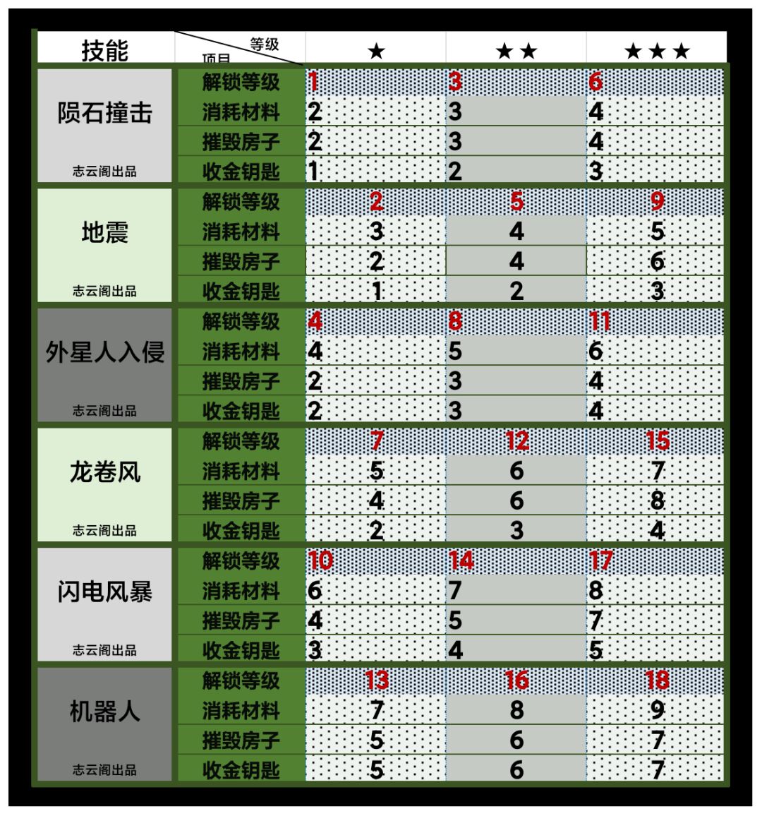 博士大楼，材料消耗表。截图