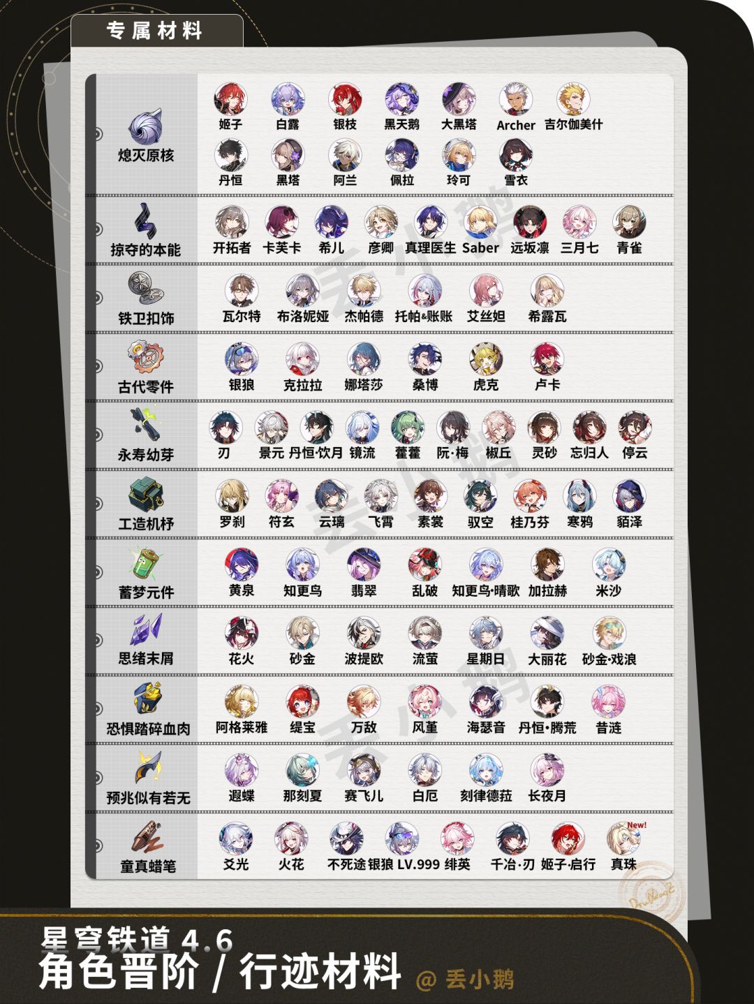【V4.6攻略】全角色晋阶行迹材料 3