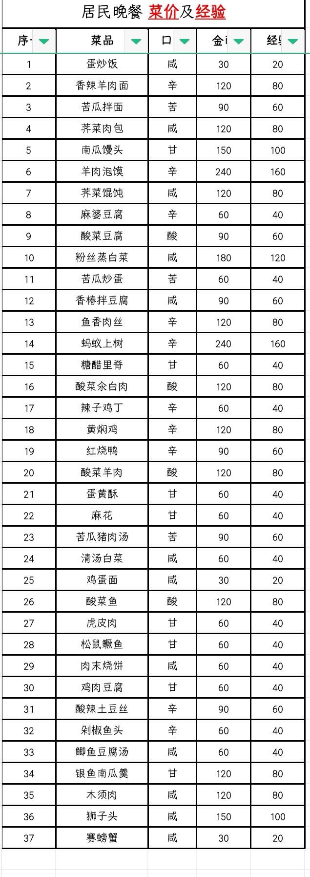 居民上山吃晚餐的菜价跟经验截图